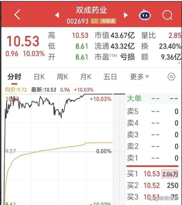 专业股票配资开户 疯狂反转！3 跌停后地天板，资金暴增 8 倍，*ST 风险高悬