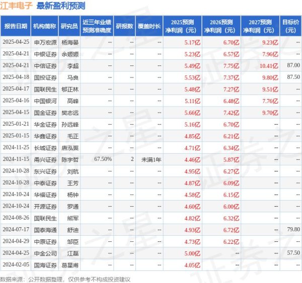 配资知识信息服务 东兴证券：给予江丰电子增持评级