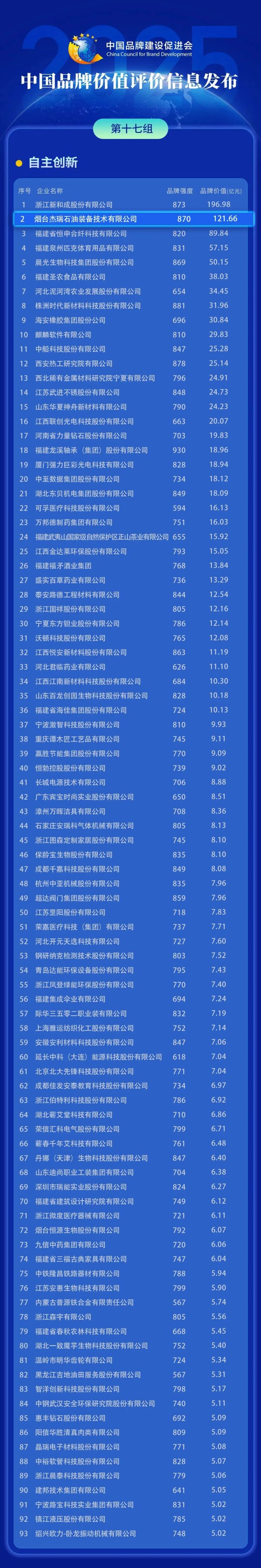 手机股票配资平台 双榜题名！杰瑞旗下两家公司再度荣登“中国品牌价值评价信息发布”榜单