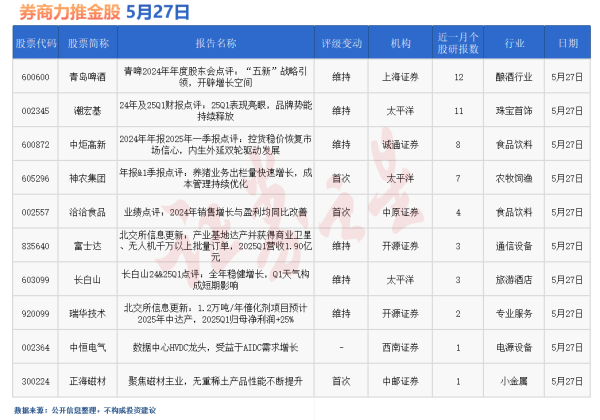 配资炒股网站官网 券商今日金股: 12份研报力推一股(名单)